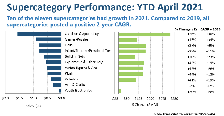 NPD U.S. Toy Industry Retail Sales Up 27 Percent Through April